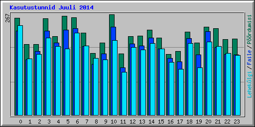 Kasutustunnid Juuli 2014
