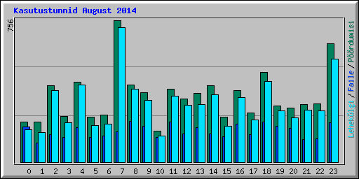 Kasutustunnid August 2014