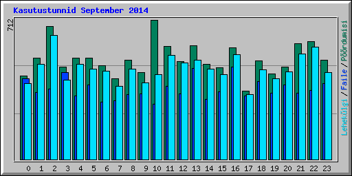 Kasutustunnid September 2014