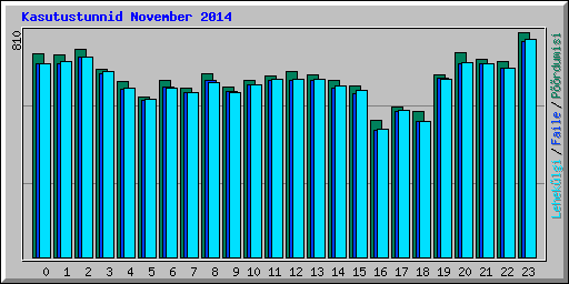 Kasutustunnid November 2014