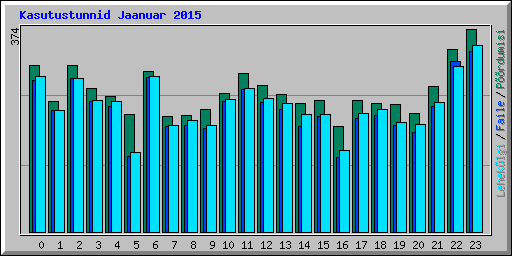 Kasutustunnid Jaanuar 2015