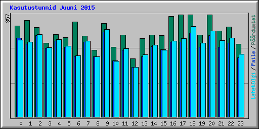 Kasutustunnid Juuni 2015
