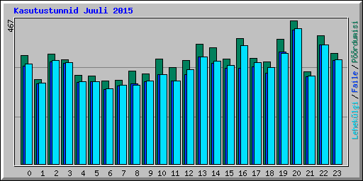 Kasutustunnid Juuli 2015