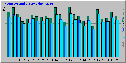 Kasutustunnid September 2016