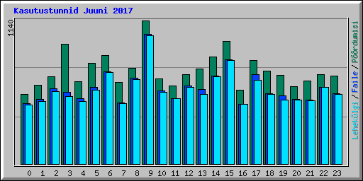 Kasutustunnid Juuni 2017