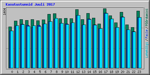 Kasutustunnid Juuli 2017