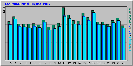Kasutustunnid August 2017