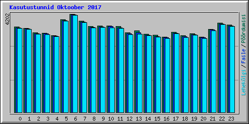 Kasutustunnid Oktoober 2017
