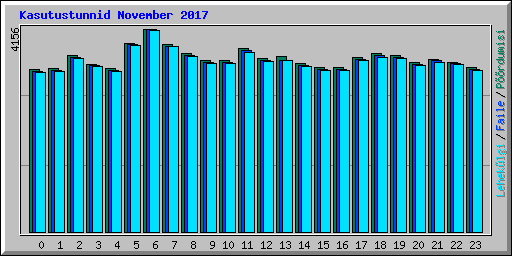 Kasutustunnid November 2017