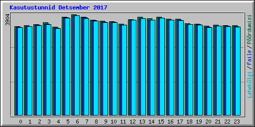 Kasutustunnid Detsember 2017