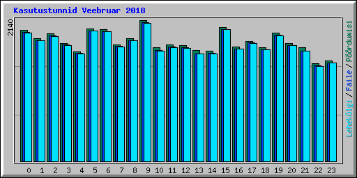 Kasutustunnid Veebruar 2018