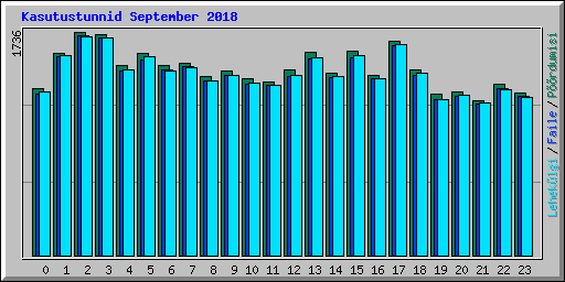 Kasutustunnid September 2018