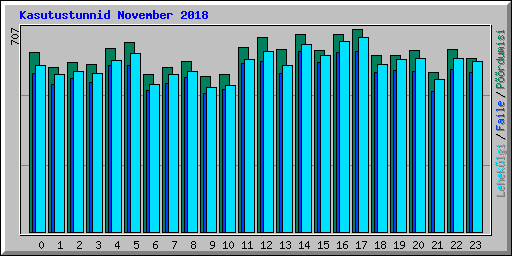 Kasutustunnid November 2018