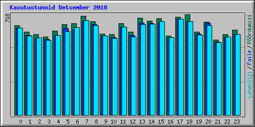 Kasutustunnid Detsember 2018