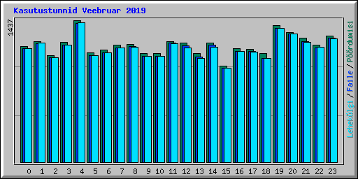 Kasutustunnid Veebruar 2019