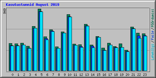 Kasutustunnid August 2019