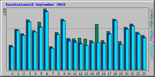 Kasutustunnid September 2019