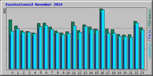 Kasutustunnid November 2019