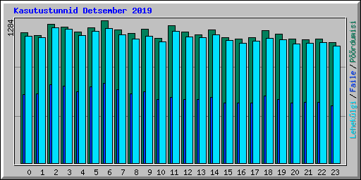 Kasutustunnid Detsember 2019