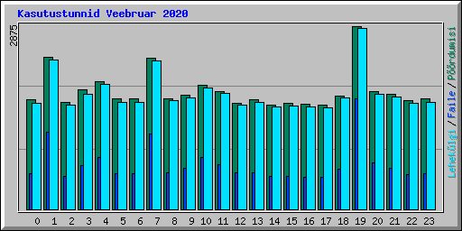 Kasutustunnid Veebruar 2020