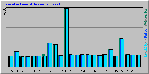 Kasutustunnid November 2021