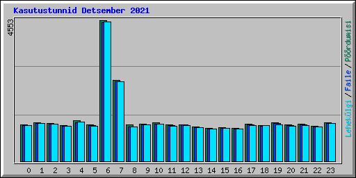 Kasutustunnid Detsember 2021